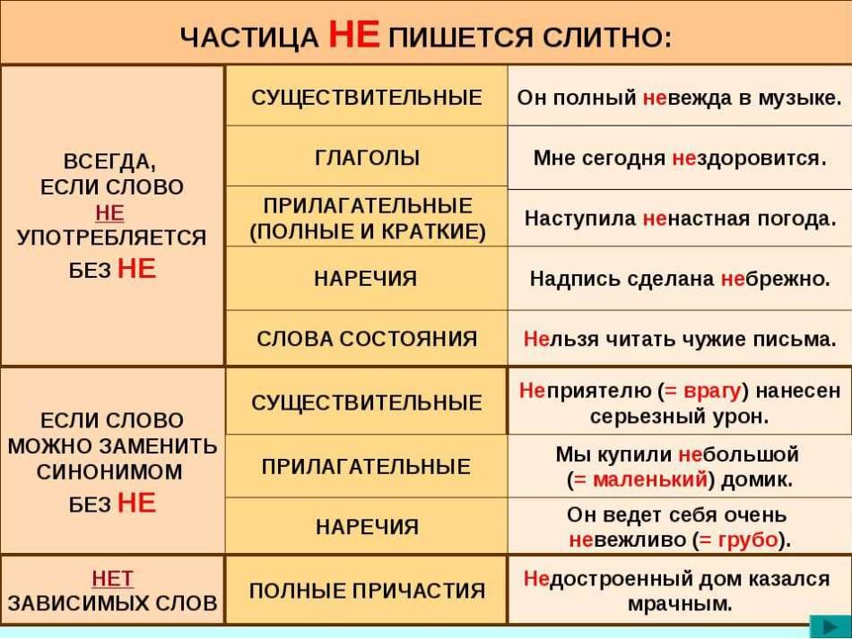 Как правильно пишется не с другими частями речи?