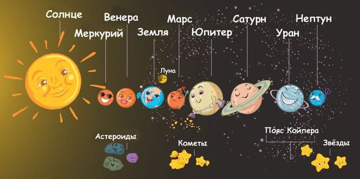 Планеты Солнечной системы детям: названия