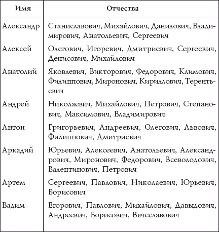 Таблица сочетания имени и отчества для мальчика