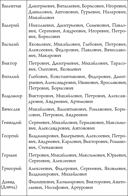 Таблица сочетания имени и отчества для мальчика