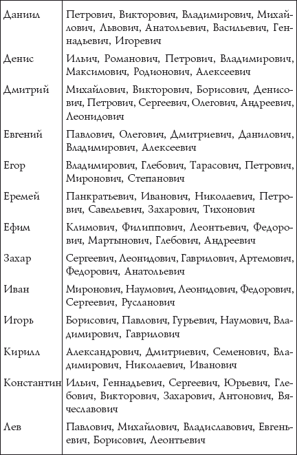 Таблица сочетания имени и отчества для мальчика