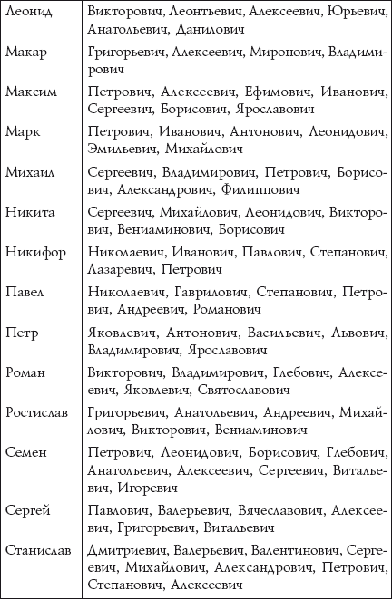Таблица сочетания имени и отчества для мальчика
