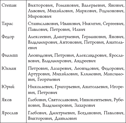Таблица сочетания имени и отчества для мальчика