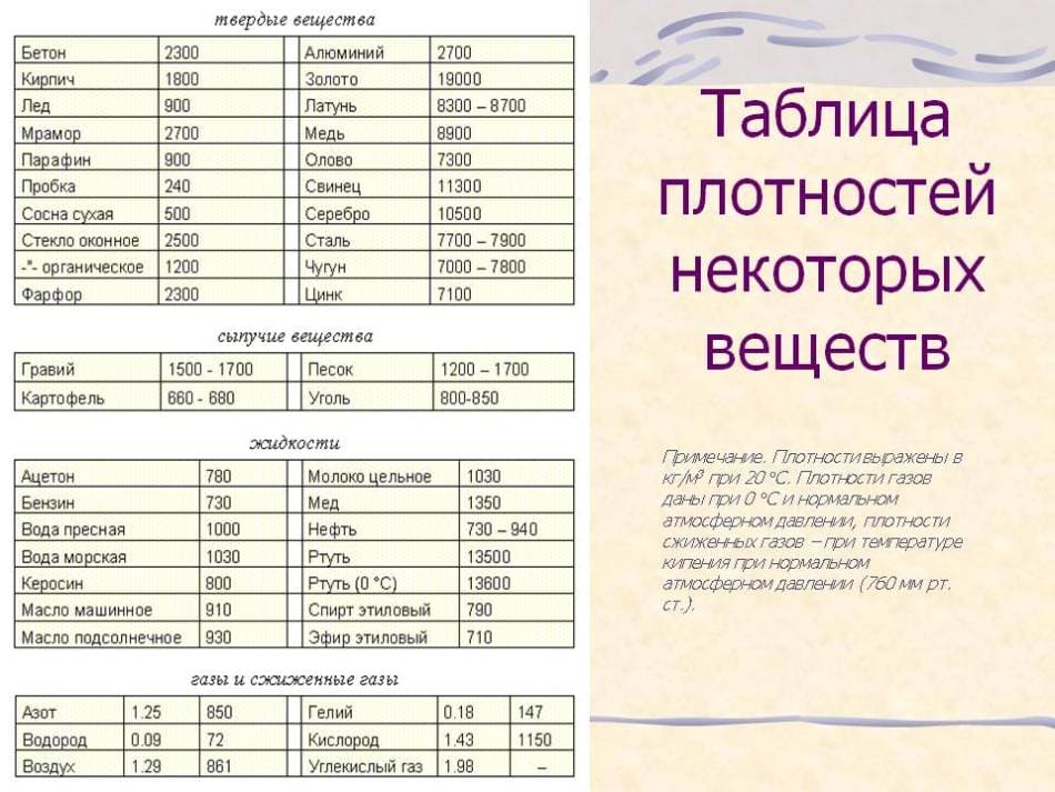Таблица плотности некоторых веществ