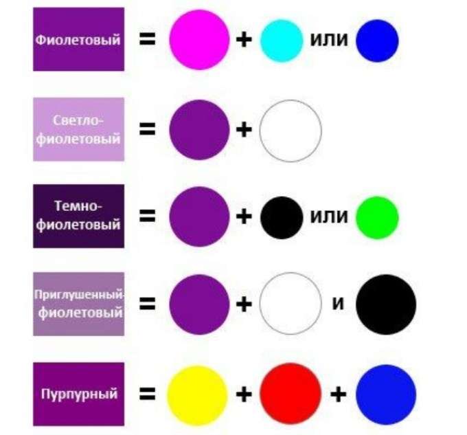 Таблица смешивания цветов для фиолетового.