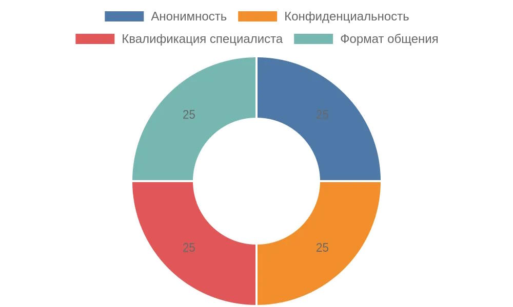 критерии выбора анонимного психолога онлайн